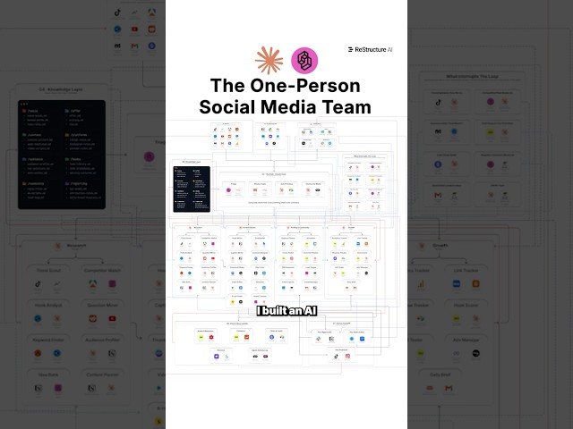 I Built an Entire Social Media Team With 0 Employees #shorts #claude #automatedsystem #aiagent #ai