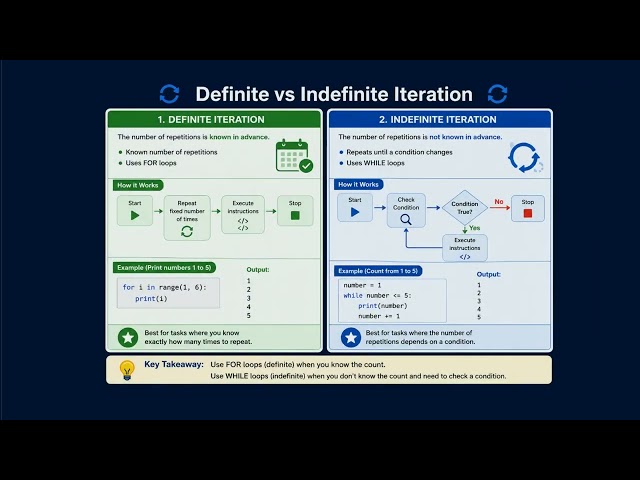 Iteration & Loops Explained | FOR Loops, WHILE Loops & Repetition | Edexcel IGCSE Computer Science