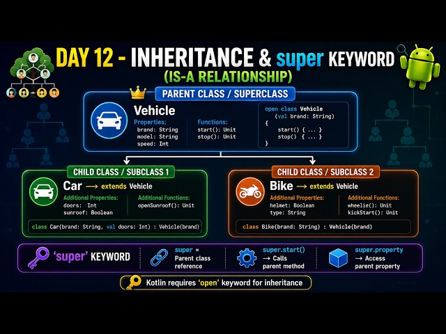 Day 12 - Inheritance & super Keyword 🔥 Kotlin OOPs for Android Development | CodeWithBhai
