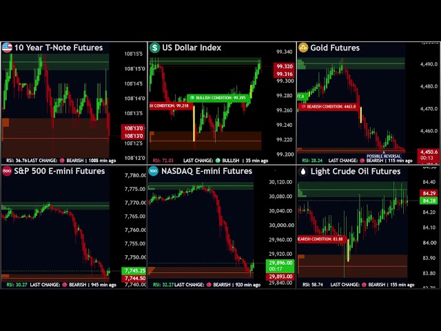 Macro Liquidity Futures Dashboard  LIVE  ( ZN1! DXY ES1! NQ1! GC1! CL1! )