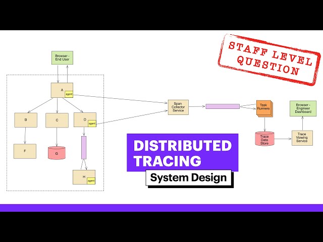 Uber Interview Question | System Design: Distributed Tracing