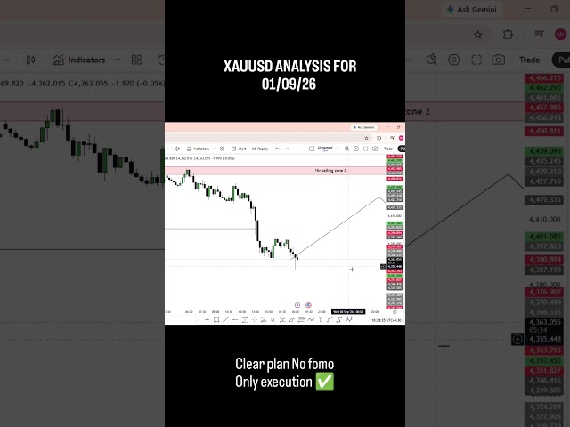 XAUUSD ANALYSIS FOR 01/09/26 #learning #daytrader #tranding #trendingshorts #xauusd