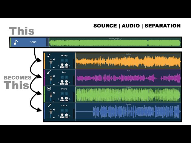 What is Source Audio Separation | Pull Instruments from your songs  | Demix