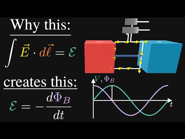 The AC Generator (Full Visual Explanation, derived from First Principles)
