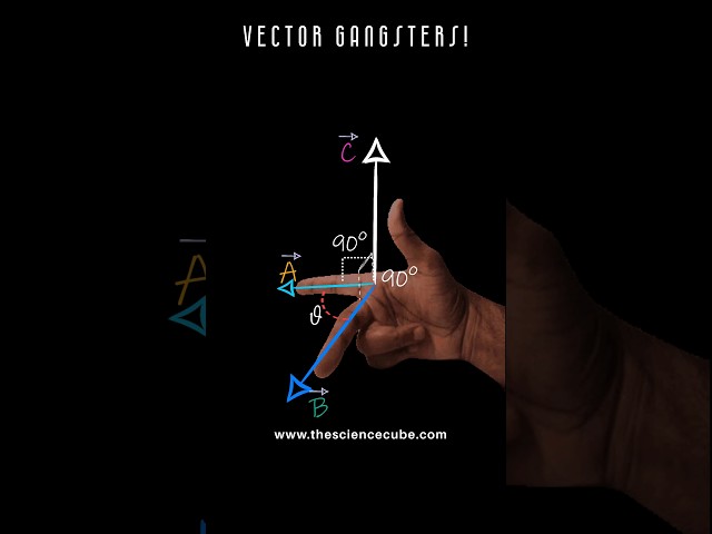 Right Hand Rule (👉) for Cross Product of Vectors ❎ (Class 11 Physics)