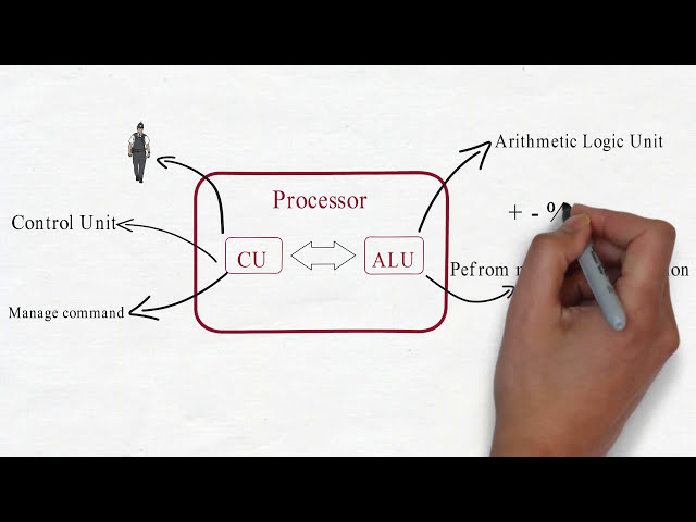 What is Processor? || Why we need processor?