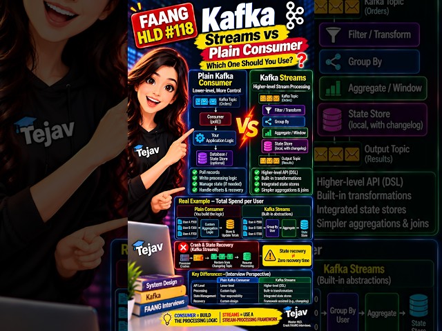 FAANG HLD #118 🔥 | Kafka Streams vs Consumer — Which One Should You Use? ⚡