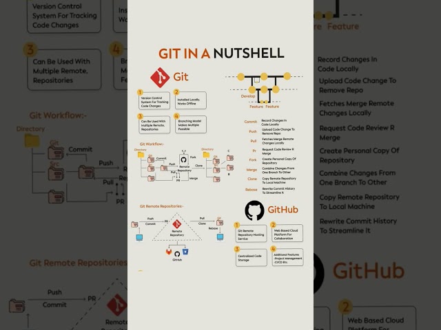 "Git & GitHub in a Nutshell | Complete Beginner’s Guide with Workflow Explained 🚀" #stylesheets