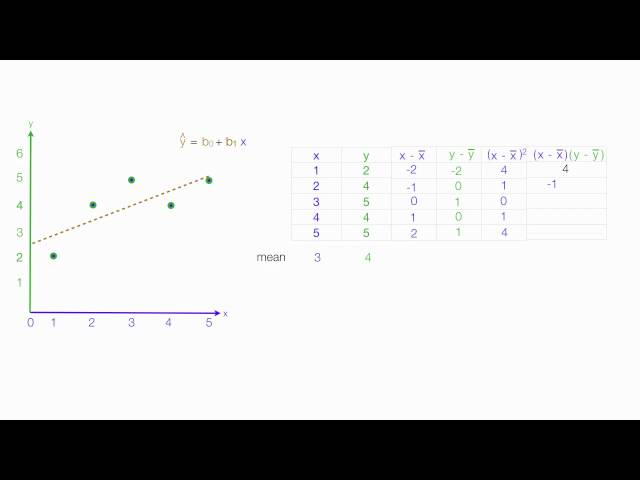How to calculate linear regression using least square method