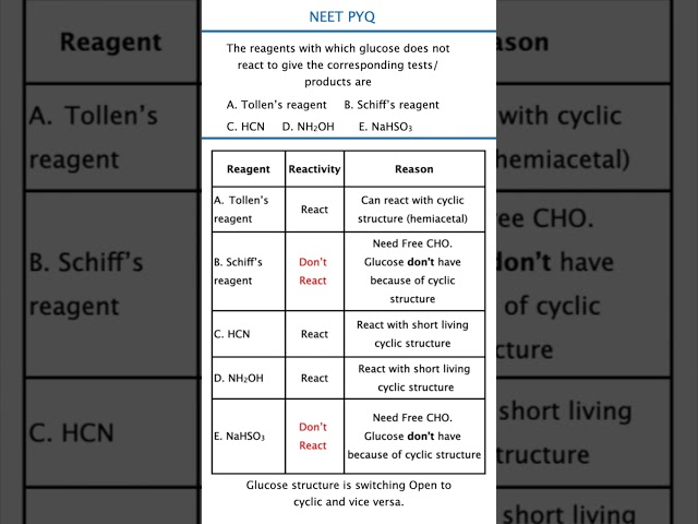 Glucose Reagents & Reactions 🍬  NEET & JEEImportant Reactions of Glucose 🔥 Reagents, Products & PYQs