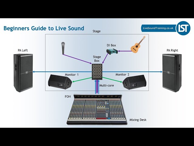 Beginners Guide to Live Sound