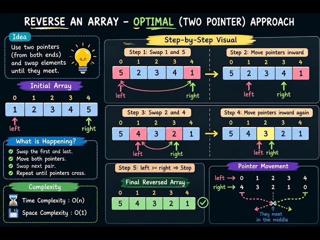Reverse an Array in Python | Brute Force vs Optimal (Two Pointers) | DSA with Python| Tamil | #1