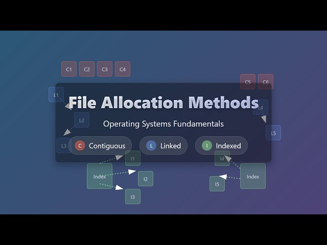 File Allocation Methods: Contiguous, Linked & Indexed Explained!