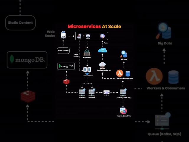 🚀 Scaling Microservices: A Visual Guide 🌐