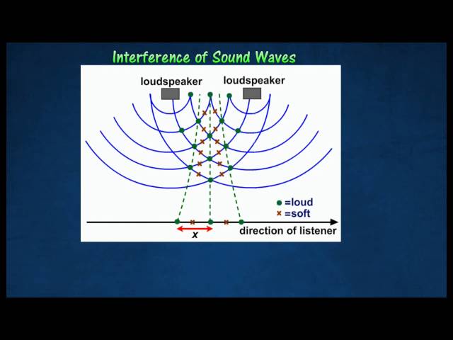 [1.5] Interference of sound waves