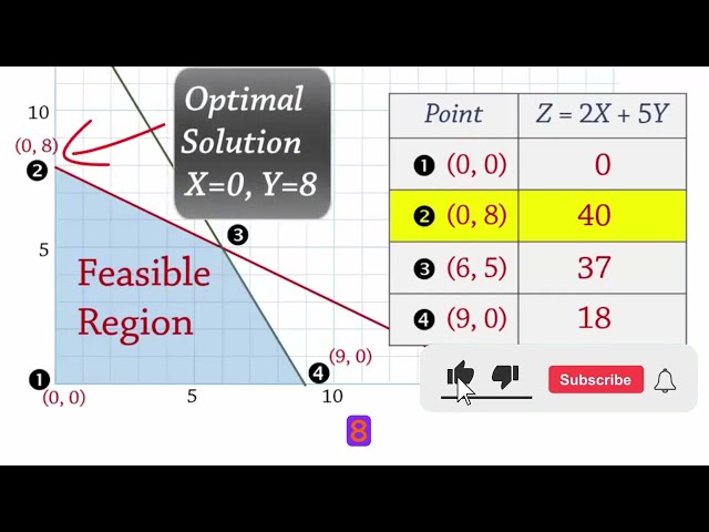 Linear Programming Made Simple | Corner Point Method Explained | @UgMathTutor