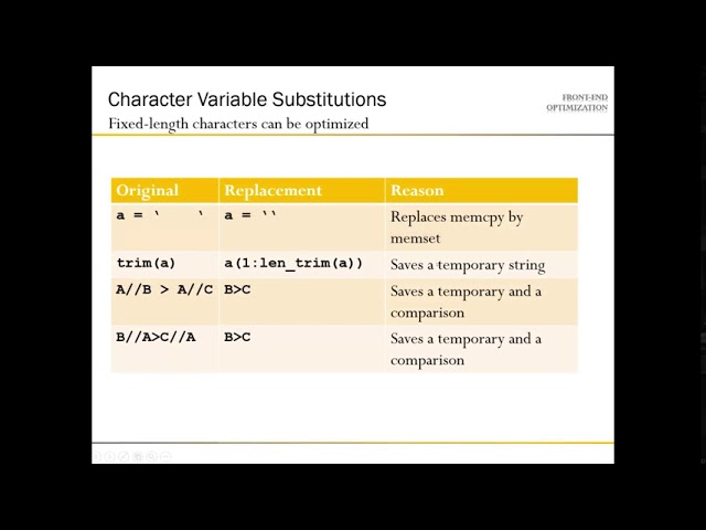 FortranCon2020 [SP]: Front-end optimization in gfortran