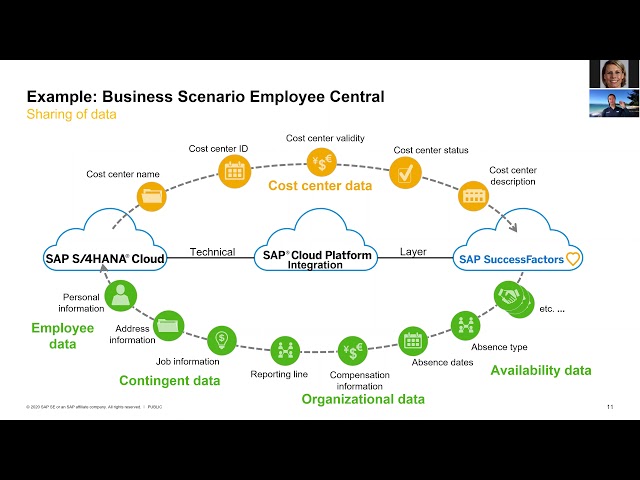 Scenario Integration in hybrid landscapes with Cloud Integration Automation Service