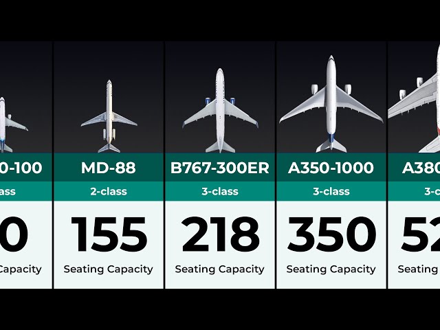 Size Comparison of Passenger Aircraft | Smallest to Largest