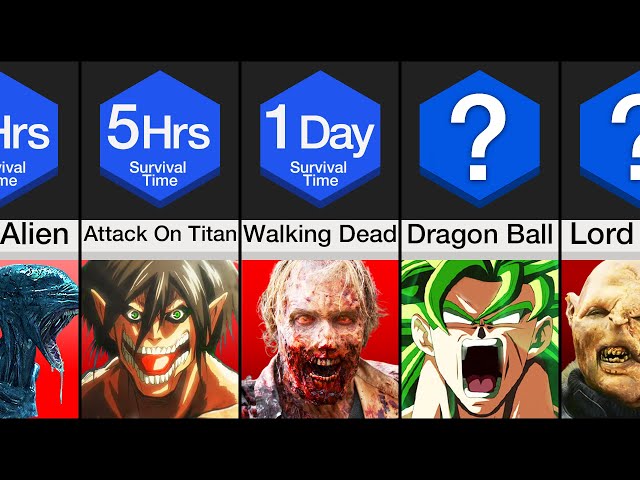 Comparison: How Long Could You Survive In Fictional Worlds?