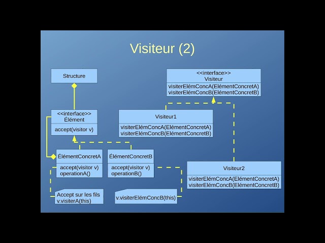 Design pattern Visiteur