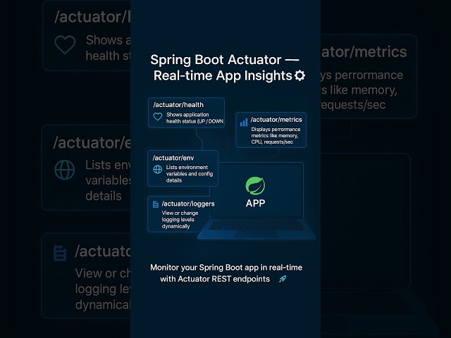 Spring Boot Spring Actuator Tutorial for Interviews | Monitoring Made Easy! #shorts