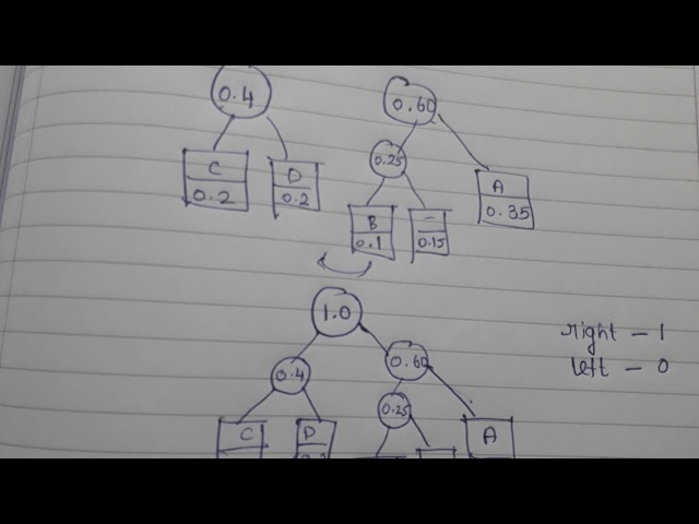 Huffman coding problem in DAA in Tamil