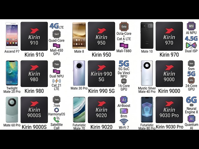 Every Kirin Processor Explained