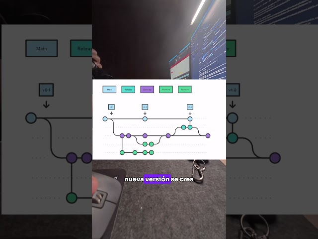 Git Flow explicado fácil #andercdev #git #gitflow
