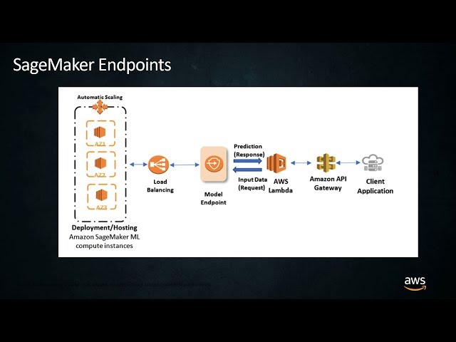 Deploy Your ML Models to Production at Scale with Amazon SageMaker