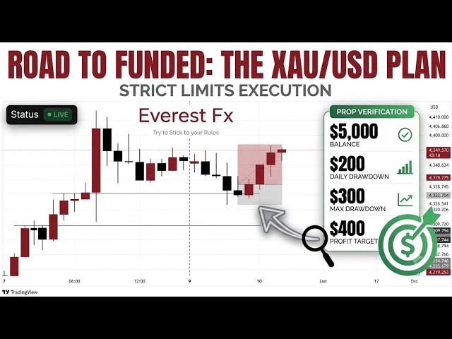 How I Plan To Pass My $5,000 BloomFunded Account