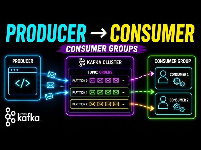 Kafka Producers, Consumers & Consumer Groups Explained | How Kafka Works