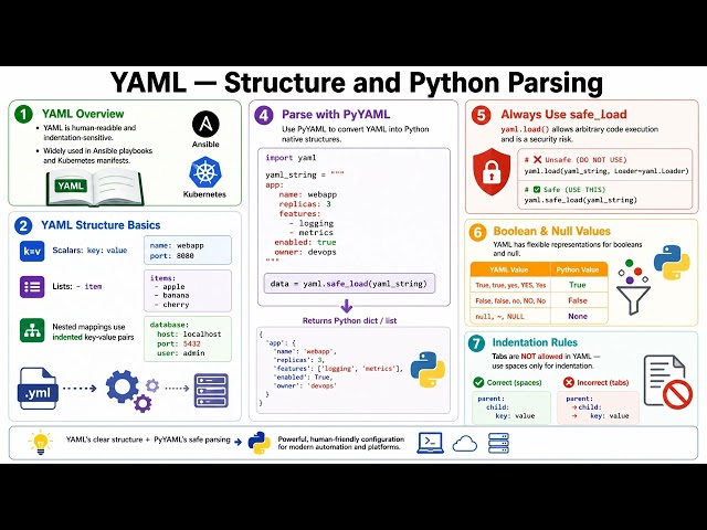 JSON — Structure and Python Parsing | CCNA 200-901 Automation