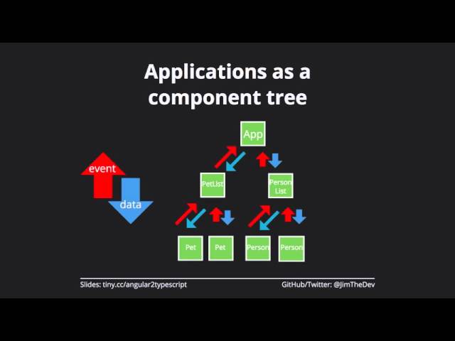 Getting Started with Angular2 and Typescript
