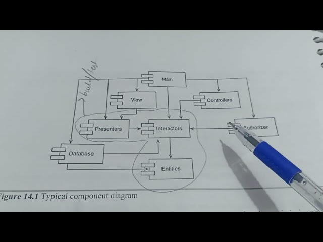Component Coupling part 01 #softwareengineer #softwaredevelopment