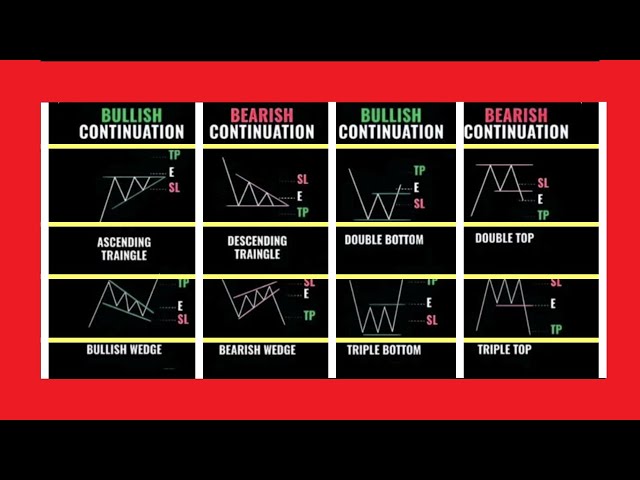 A Complete Chart Pattern Course (Explained Clearly)