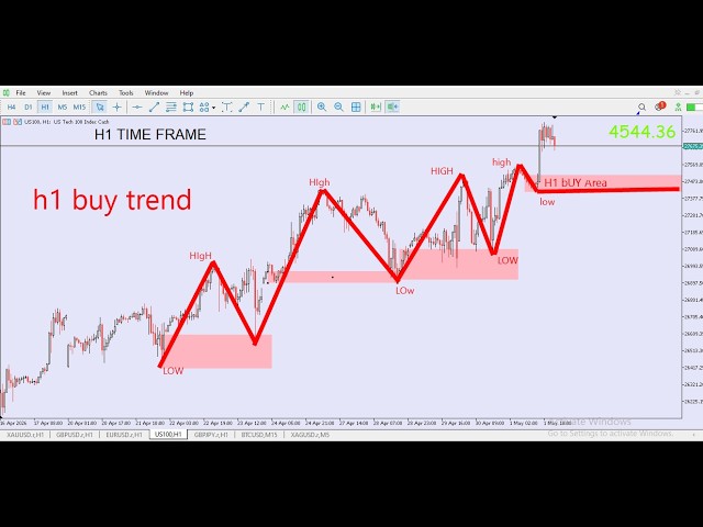 Nasdaq 100 Price Action | Buy or Sell?| US100 Forecast Today US100 Next Move 5/2/2026
