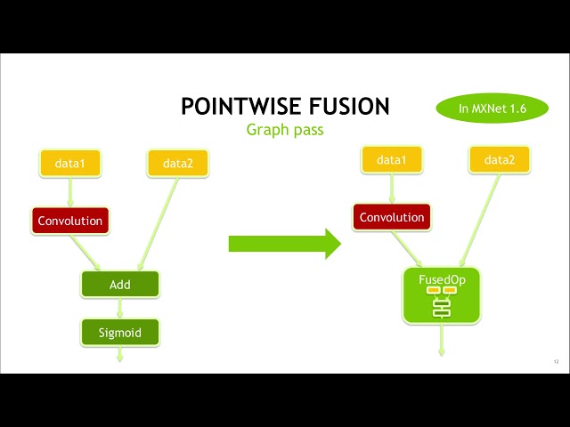 The History and the Future of Run-time Compilation in MXNet