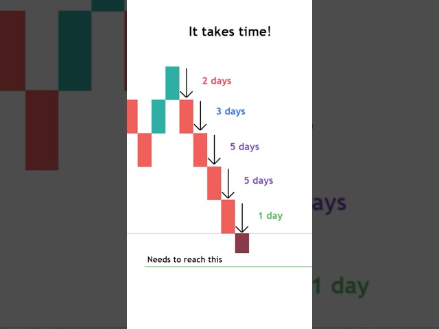The RENKO Chart Style EXPLAINED For Trend Traders📊 #shorts