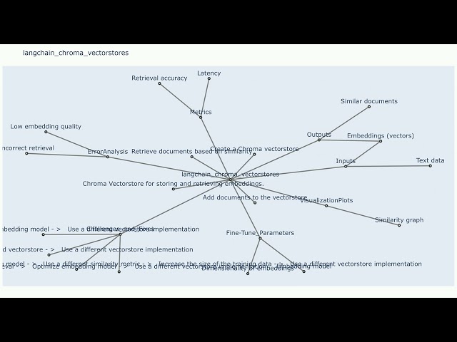 Langchain Chroma Vector Stores