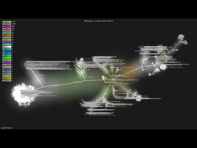 apache/maven - Gource visualisation