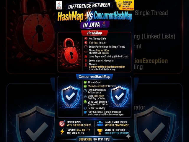 IMP Concept on Map Interface for Java Interview .