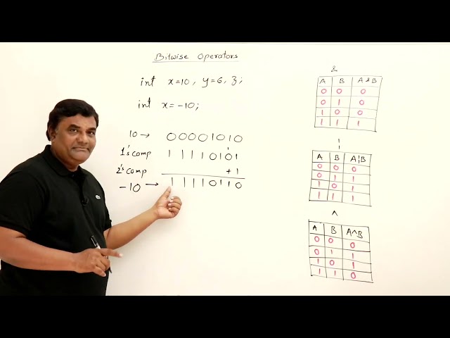 5.9 : Bitwise Operators – Left Shift, Right Shift, NOT — [Abdul Bari] Java Course
