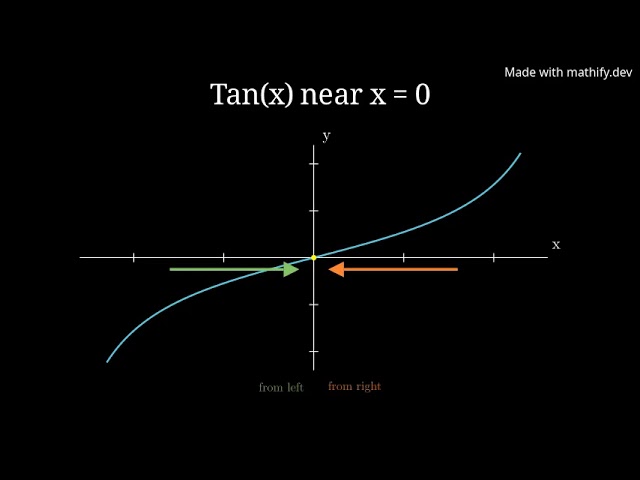 Tangent Function Limits at Zero: Role of One-Sided Limits #MathifyCommunityClips