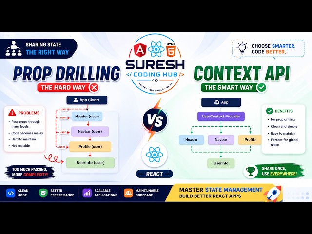 #2 React Prop Drilling & Context API Explained | Stop Passing Props Everywhere | React 19 Tutorial