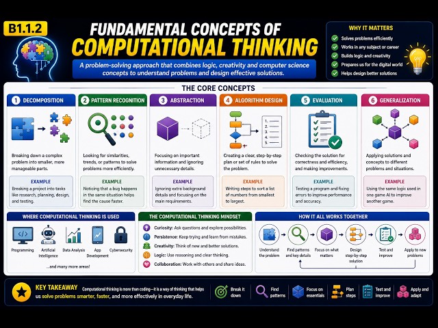 B1.1.2 Describe the fundamental concepts of computational thinking