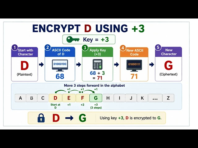 ASCII and Simple Encryption Explained | Caesar Cipher, ord() & chr() | IGCSE Computer Science