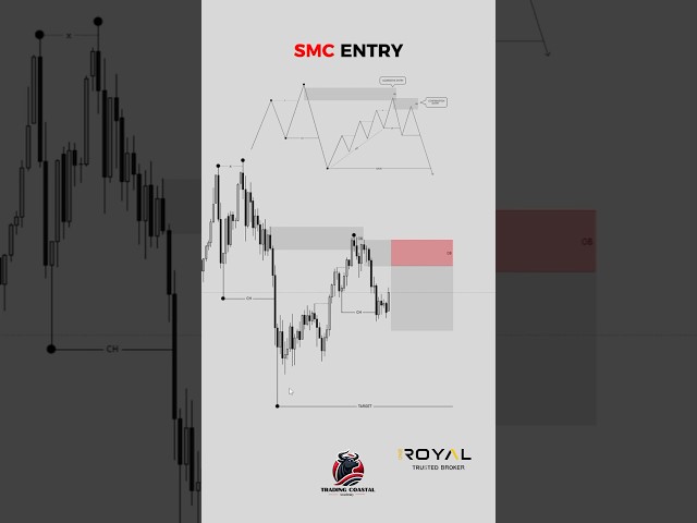 “🔥 SMC ENTRY Explained! | Smart Money Concept Strategy 💰📉 #SMCTrading