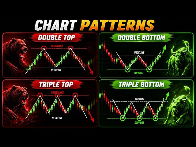 4 Chart Patterns Every Trader Should Know! 📈 Double Top, Bottom & Triple Patterns