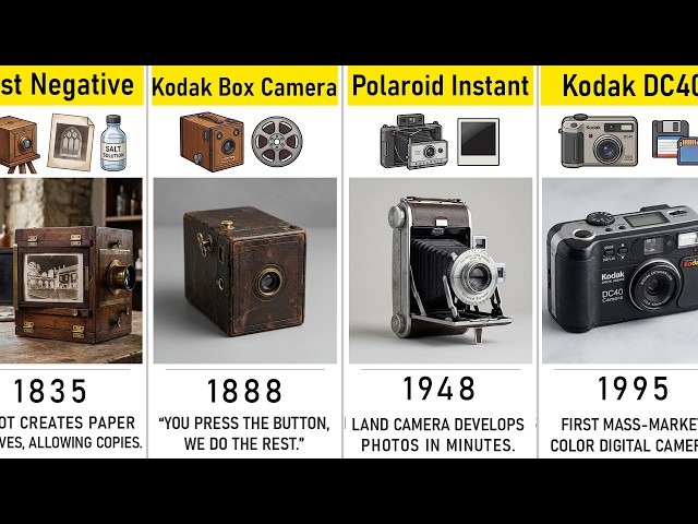 Evolution of Camera | Past  → Future